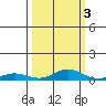 Laysan Island tide chart for Sunday, October 3, 2021