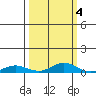 Laysan Island tide chart for Monday, October 4, 2021