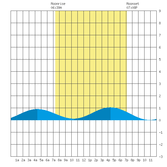 Laysan Island tide chart for Tuesday, October 5, 2021