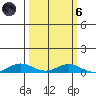 Laysan Island tide chart for Wednesday, October 6, 2021
