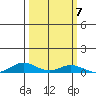 Laysan Island tide chart for Thursday, October 7, 2021