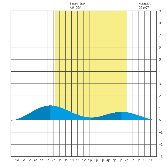 Laysan Island tide chart for Friday, October 8, 2021