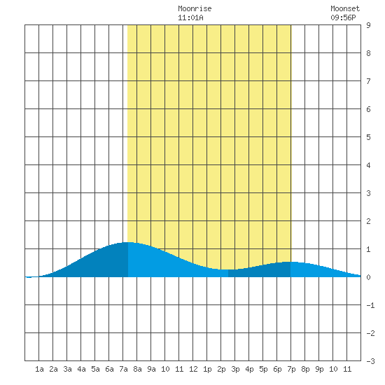 Laysan Island tide chart for Saturday, October 9, 2021