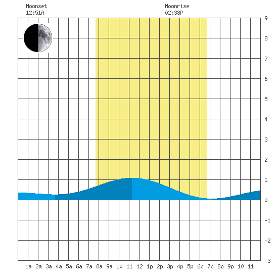 Laysan Island tide chart for Thursday, November 11, 2021