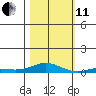 Laysan Island tide chart for Thursday, November 11, 2021