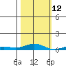 Laysan Island tide chart for Friday, November 12, 2021
