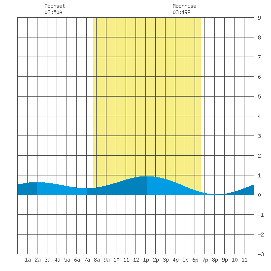 Laysan Island tide chart for Saturday, November 13, 2021