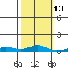 Laysan Island tide chart for Saturday, November 13, 2021