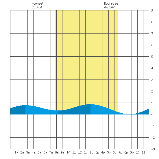 Laysan Island tide chart for Sunday, November 14, 2021