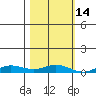 Laysan Island tide chart for Sunday, November 14, 2021
