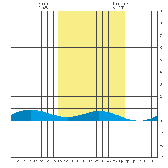 Laysan Island tide chart for Monday, November 15, 2021