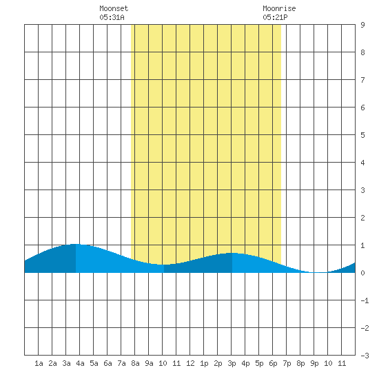 Laysan Island tide chart for Tuesday, November 16, 2021