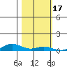 Laysan Island tide chart for Wednesday, November 17, 2021