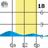 Laysan Island tide chart for Thursday, November 18, 2021