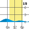 Laysan Island tide chart for Friday, November 19, 2021