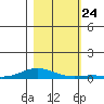Laysan Island tide chart for Wednesday, November 24, 2021