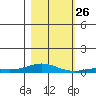 Laysan Island tide chart for Friday, November 26, 2021