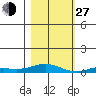Laysan Island tide chart for Saturday, November 27, 2021