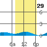Laysan Island tide chart for Monday, November 29, 2021