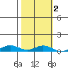 Laysan Island tide chart for Tuesday, November 2, 2021