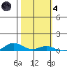 Laysan Island tide chart for Thursday, November 4, 2021