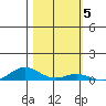 Laysan Island tide chart for Friday, November 5, 2021