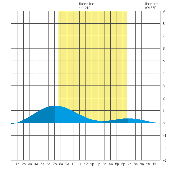 Laysan Island tide chart for Sunday, November 7, 2021