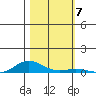 Laysan Island tide chart for Sunday, November 7, 2021