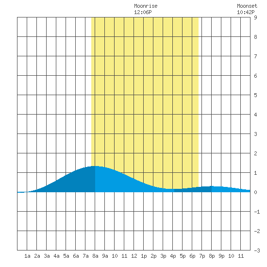 Laysan Island tide chart for Monday, November 8, 2021