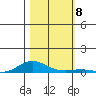 Laysan Island tide chart for Monday, November 8, 2021