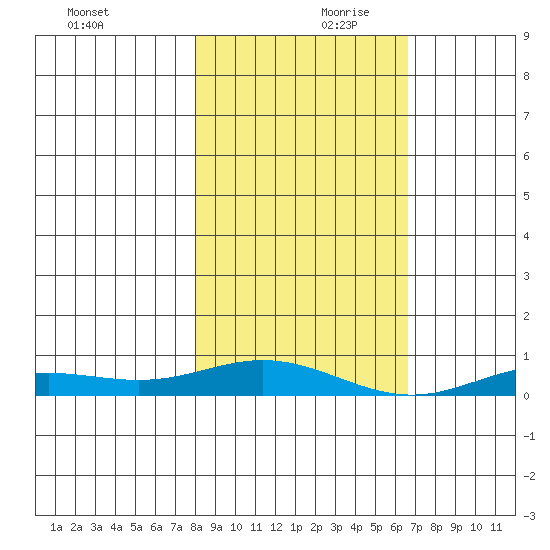 Laysan Island tide chart for Saturday, December 11, 2021
