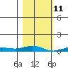 Laysan Island tide chart for Saturday, December 11, 2021