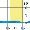Laysan Island tide chart for Sunday, December 12, 2021
