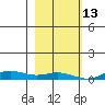 Laysan Island tide chart for Monday, December 13, 2021