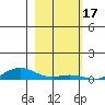 Laysan Island tide chart for Friday, December 17, 2021