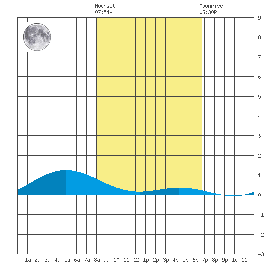 Laysan Island tide chart for Saturday, December 18, 2021