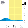 Laysan Island tide chart for Saturday, December 18, 2021