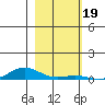 Laysan Island tide chart for Sunday, December 19, 2021