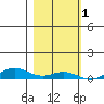 Laysan Island tide chart for Wednesday, December 1, 2021