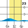 Laysan Island tide chart for Thursday, December 23, 2021