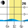 Laysan Island tide chart for Sunday, December 26, 2021
