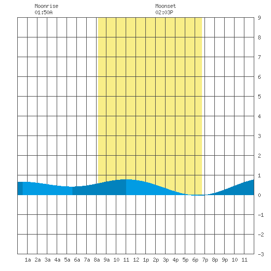 Laysan Island tide chart for Monday, December 27, 2021