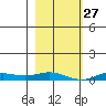 Laysan Island tide chart for Monday, December 27, 2021