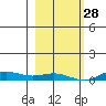 Laysan Island tide chart for Tuesday, December 28, 2021
