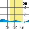 Laysan Island tide chart for Wednesday, December 29, 2021