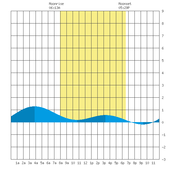 Laysan Island tide chart for Thursday, December 2, 2021