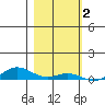 Laysan Island tide chart for Thursday, December 2, 2021