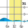 Laysan Island tide chart for Friday, December 31, 2021