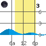 Laysan Island tide chart for Friday, December 3, 2021