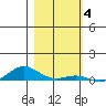 Laysan Island tide chart for Saturday, December 4, 2021